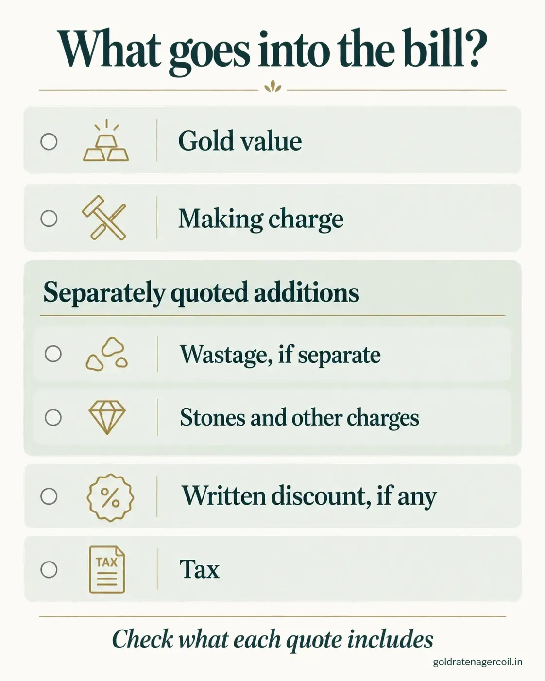 What goes into a gold jewellery bill: gold value, making charge, wastage if quoted separately, stones and other charges, any written discount, and tax. Check what each quote includes.
