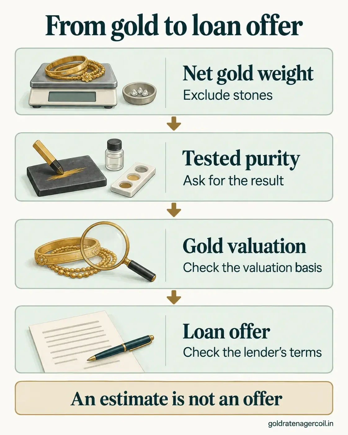 From gold to a loan offer: net gold weight excluding stones, tested purity, the gold valuation, then the lender's terms. An estimate is not an offer.