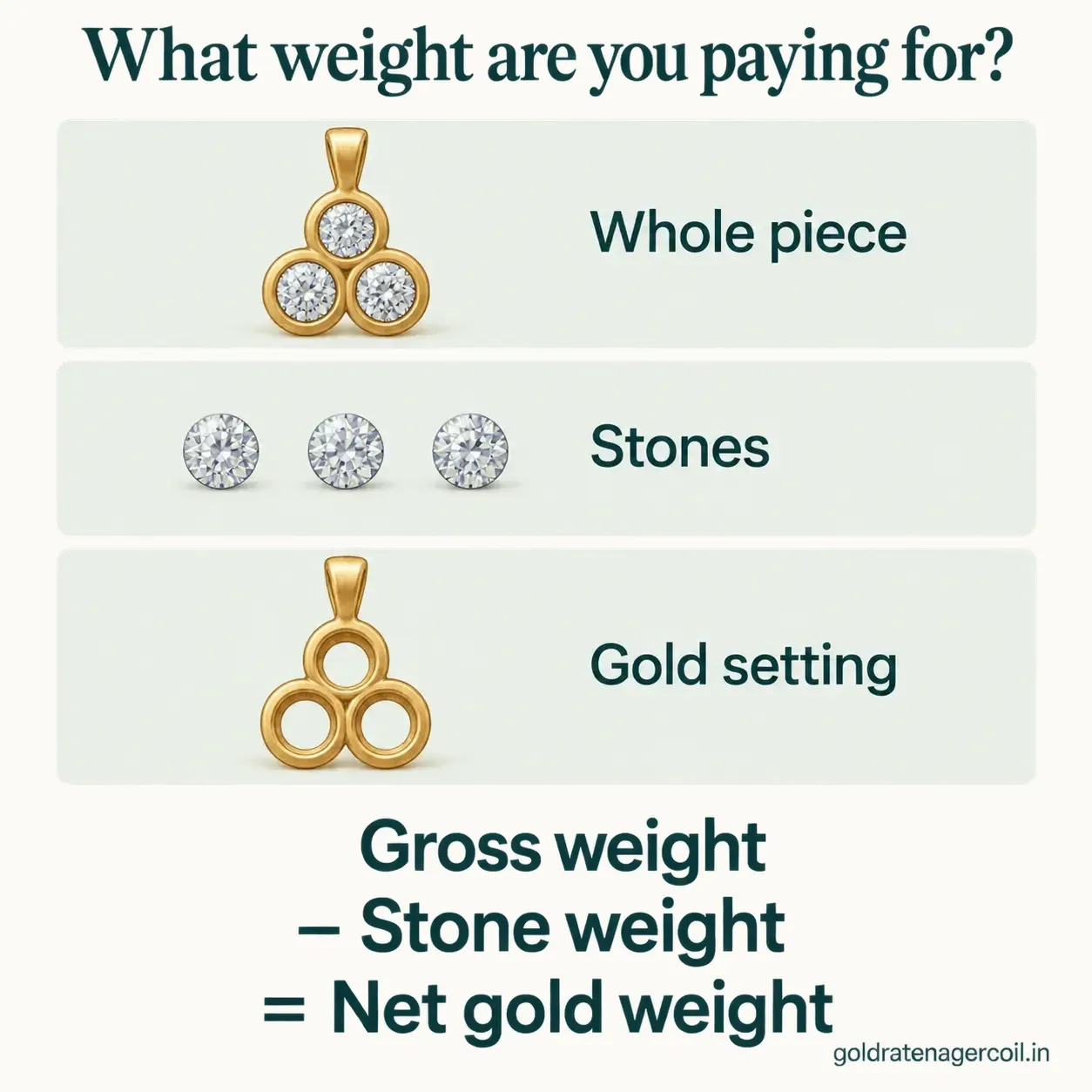 A stone-set gold pendant shown whole, as its three stones, and as the gold setting alone: gross weight minus stone weight equals net gold weight.