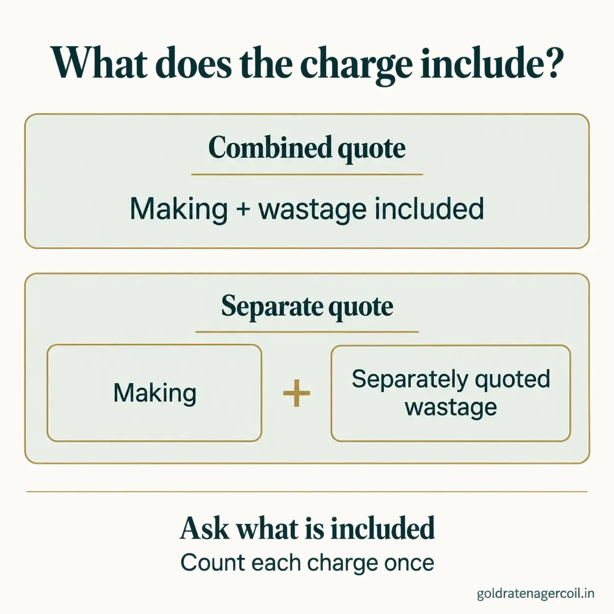 A combined quote with wastage included in the making charge, beside a separate quote of making charge plus wastage. Ask what is included and count each charge once.