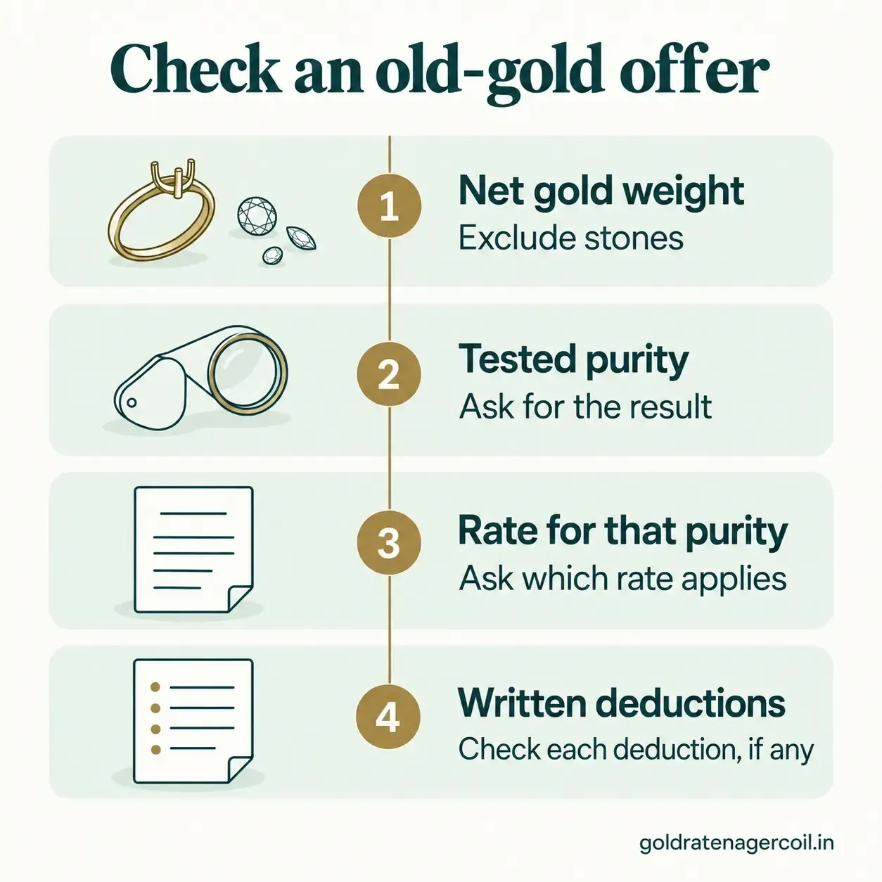 Four checks on an old gold exchange offer: net gold weight excluding stones, the tested purity, the rate for that purity, and each written deduction.